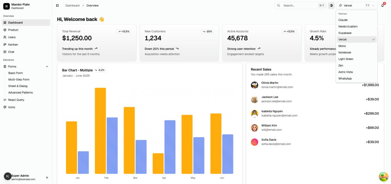 Mandor Plate dashboard overview with charts, metrics, and recent sales